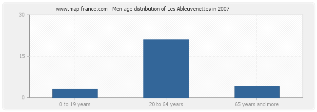 Men age distribution of Les Ableuvenettes in 2007